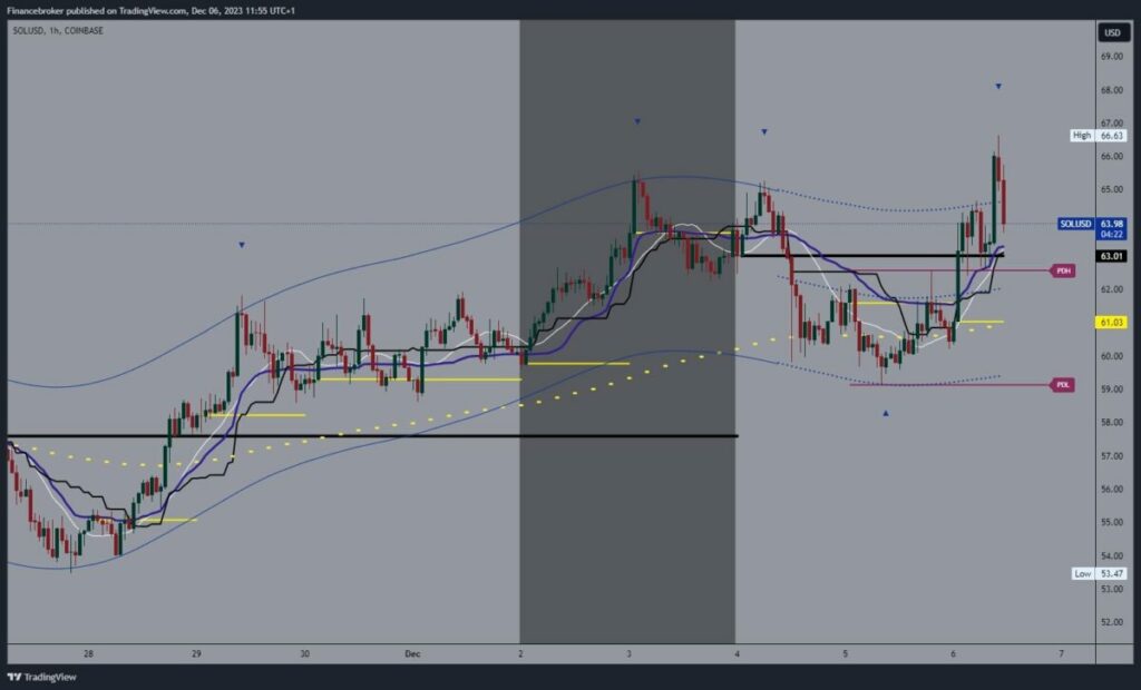 Solana chart analysis