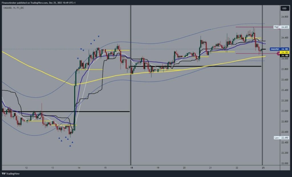 Silver chart analysis