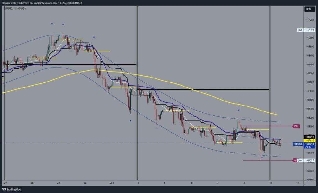 EURUSD Chart Analysis