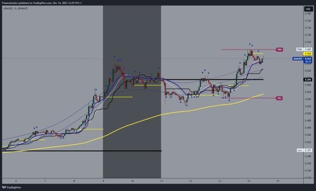 Cardano chart analysis