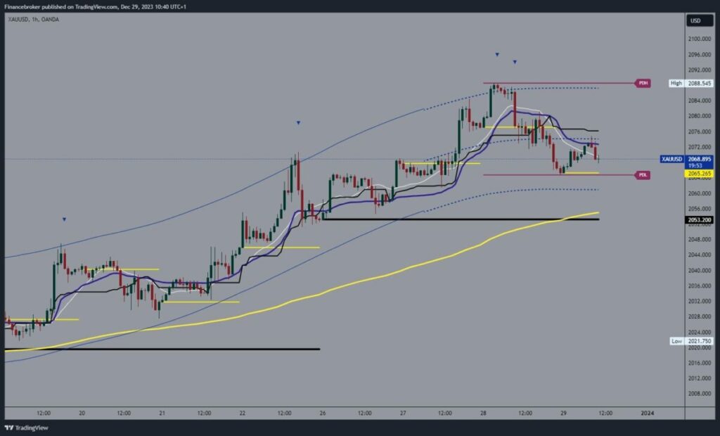 Gold chart analysis