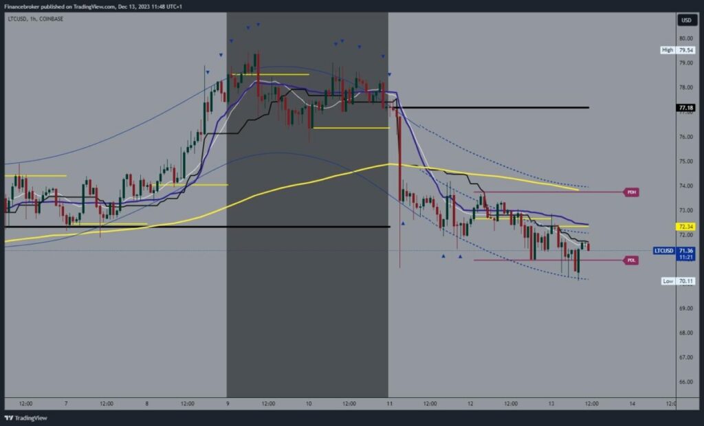 Litecoin chart analysis