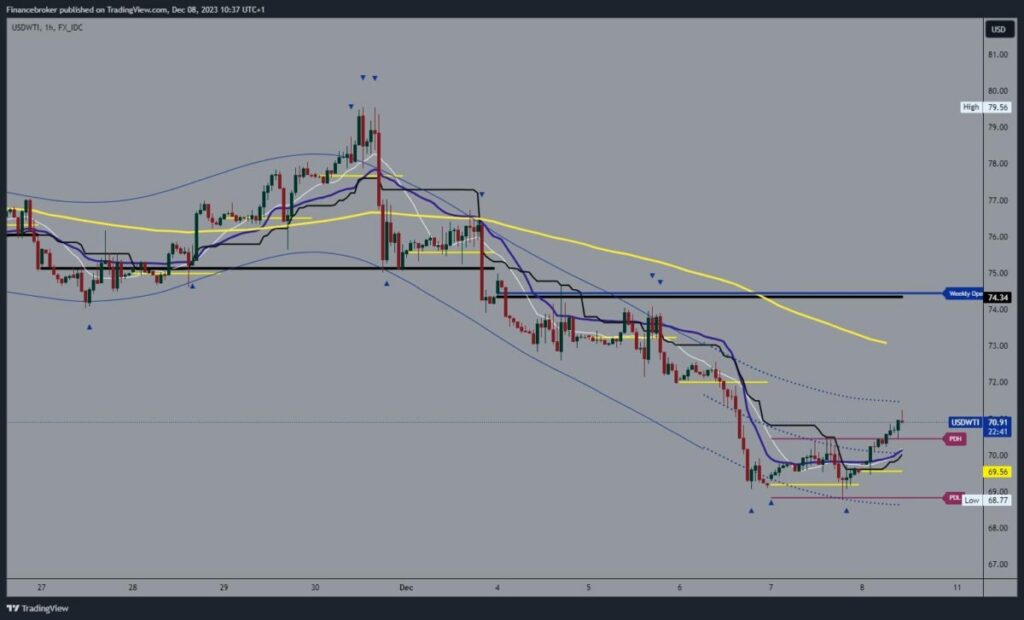 Oil Chart Analysis