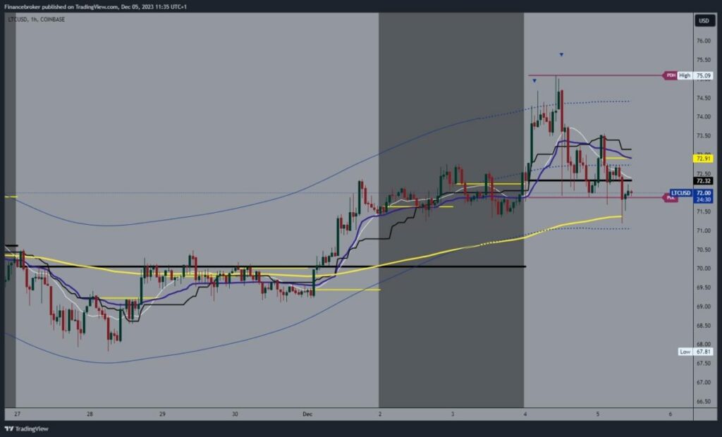 Litecoin chart analysis