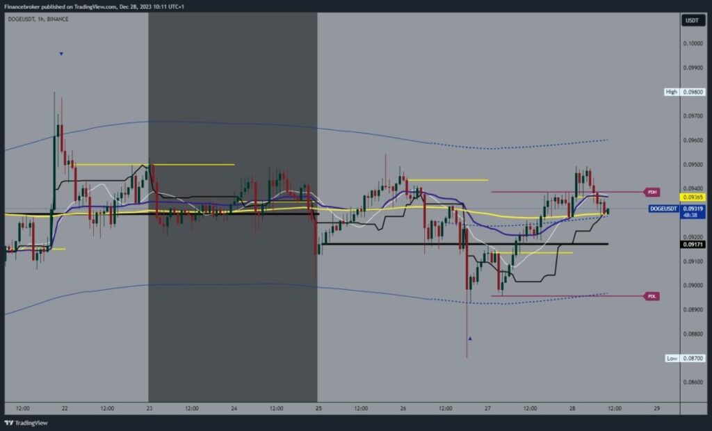 Dogecoin chart analysis