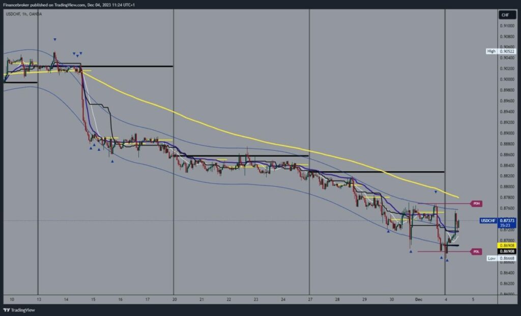 USDCHF Chart Analysis