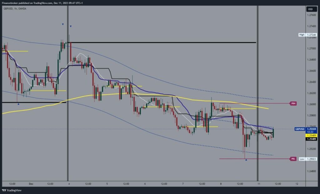 GBPUSD Chart Analysis