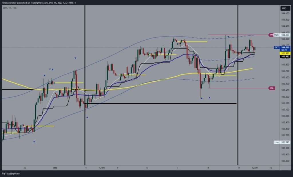 Dollar index chart analysis