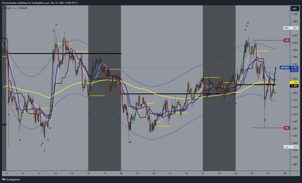 ApeCoin Chart Analysis