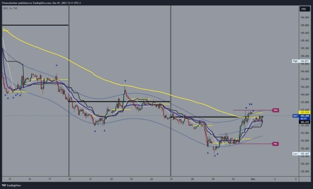 Dollar index chart analysis