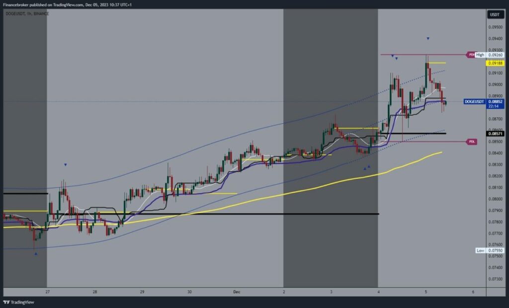 Dogecoin chart analysis