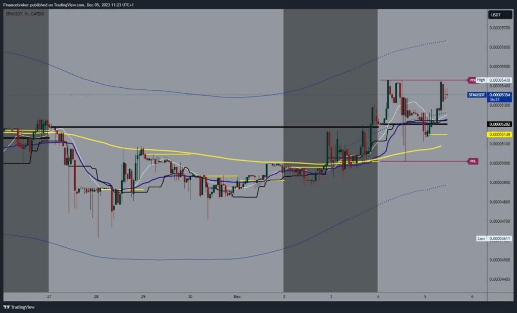 SafeMoon chart analysis