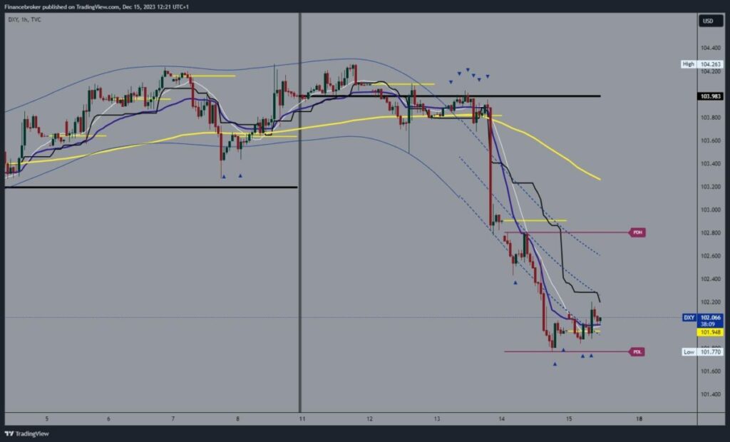 Dollar index chart analysis