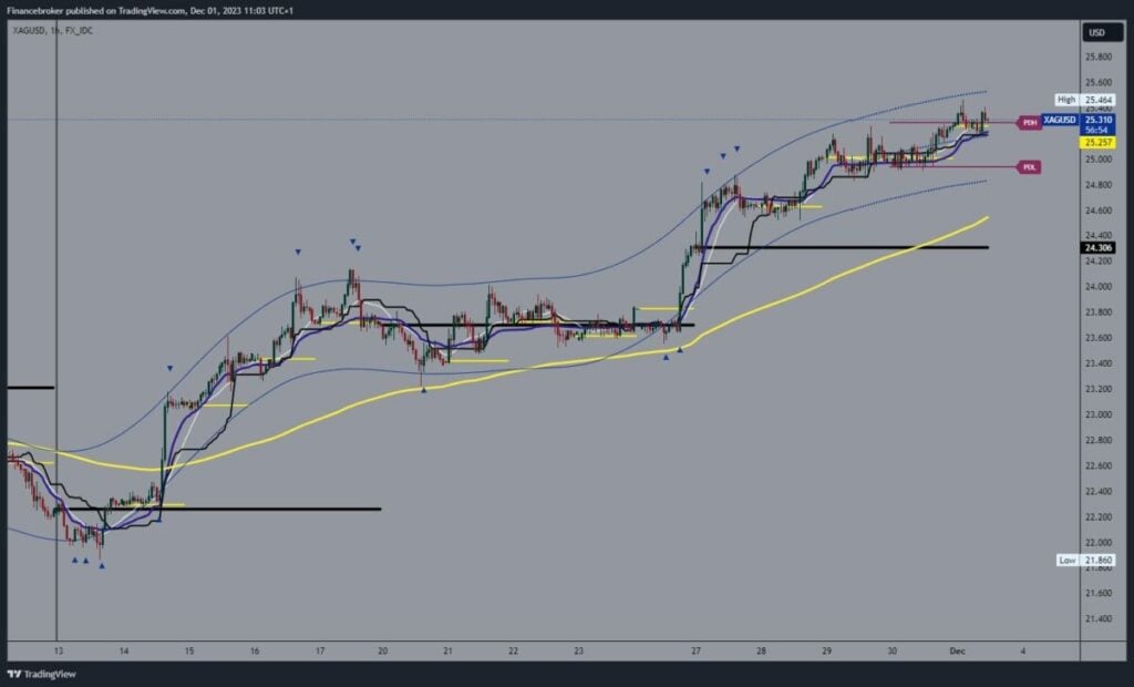 Silver chart analysis