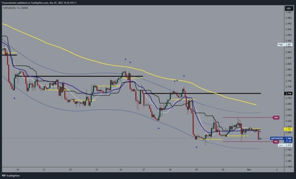 Natural gas chart analysis