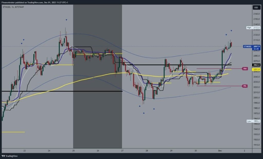 Ethereum chart analysis