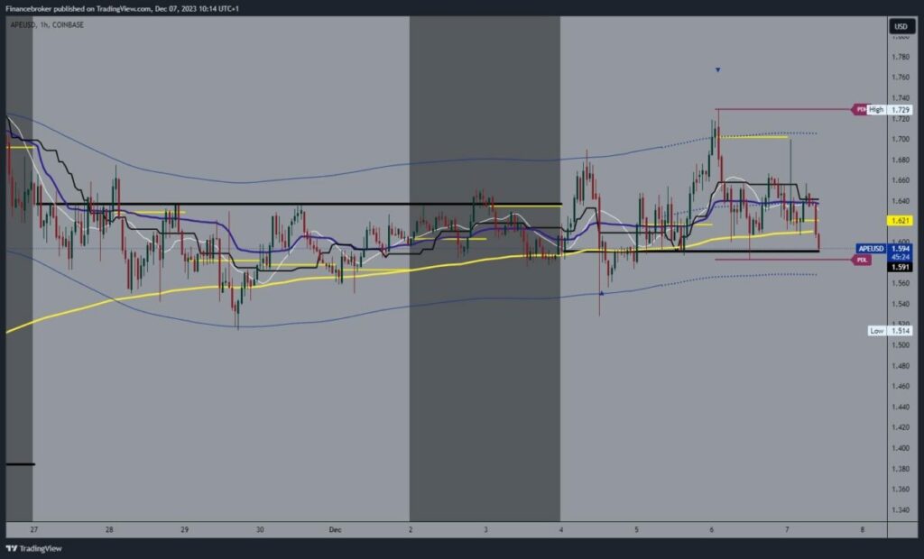 ApeCoin Chart Analysis