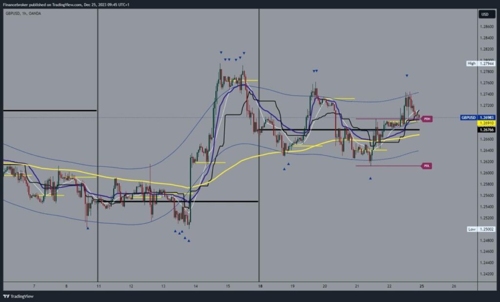 GBPUSD Chart Analysis