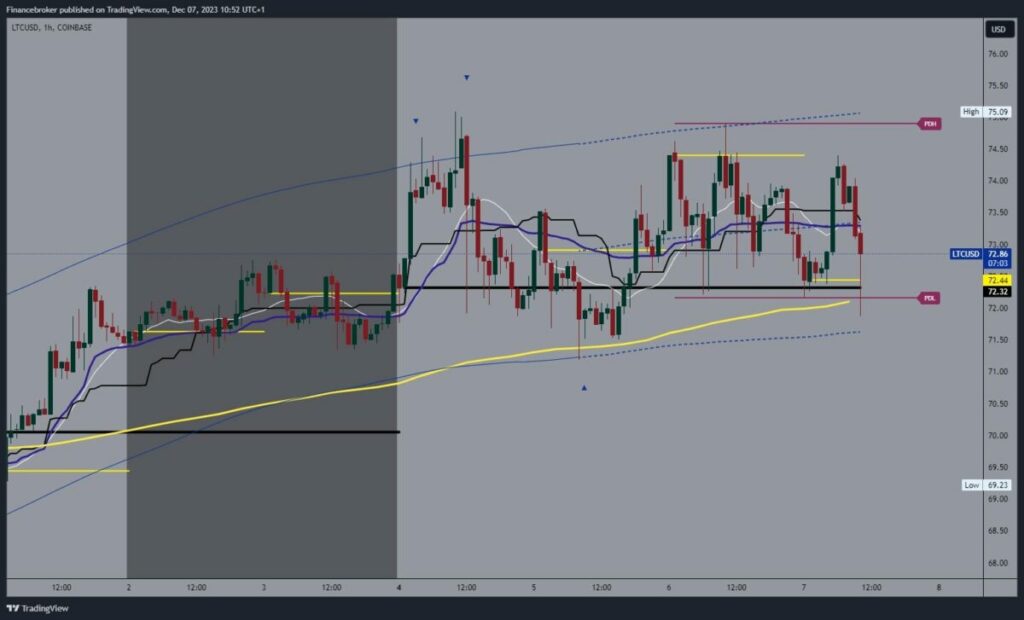 Litecoin chart analysis