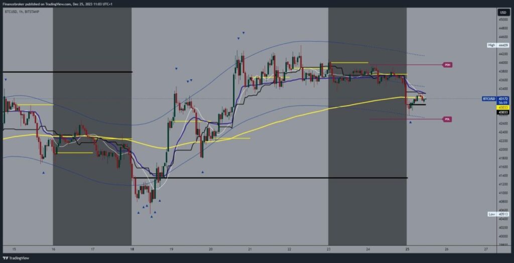 Bitcoin chart analysis