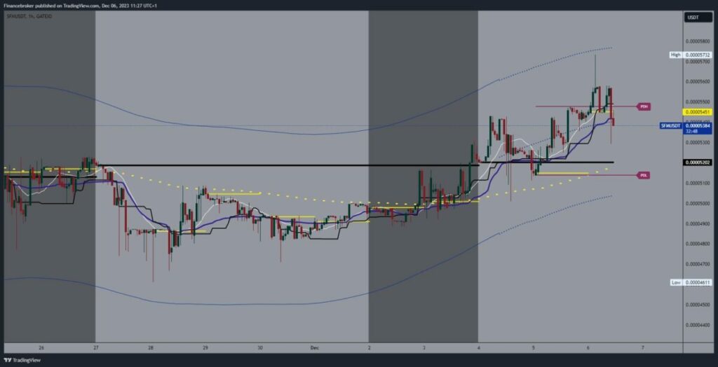 SafeMoon chart analysis