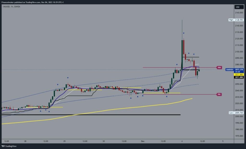 Gold chart analysis