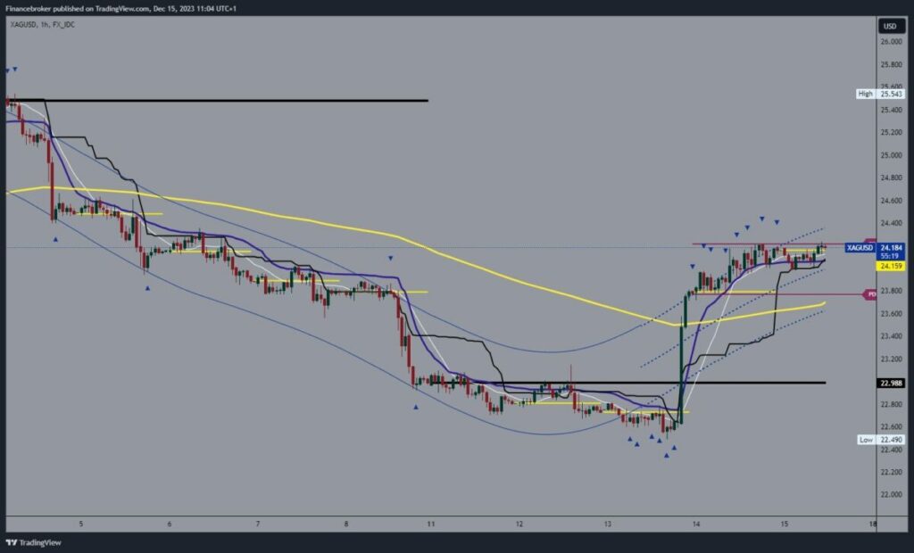 Silver chart analysis