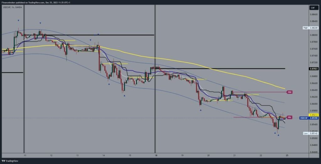 USDCHF Chart Analysis