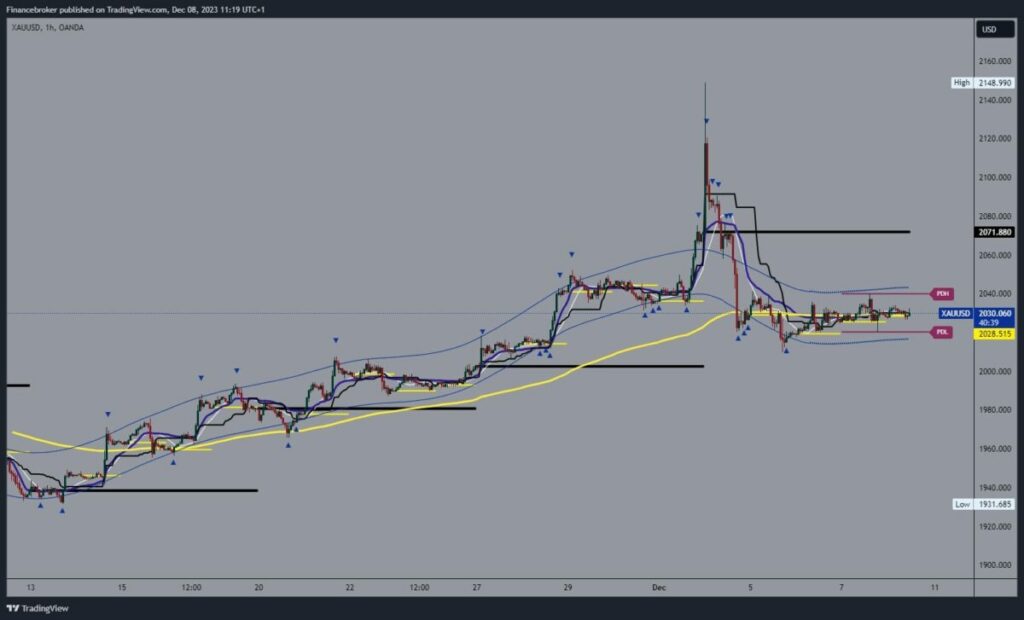 Gold chart analysis