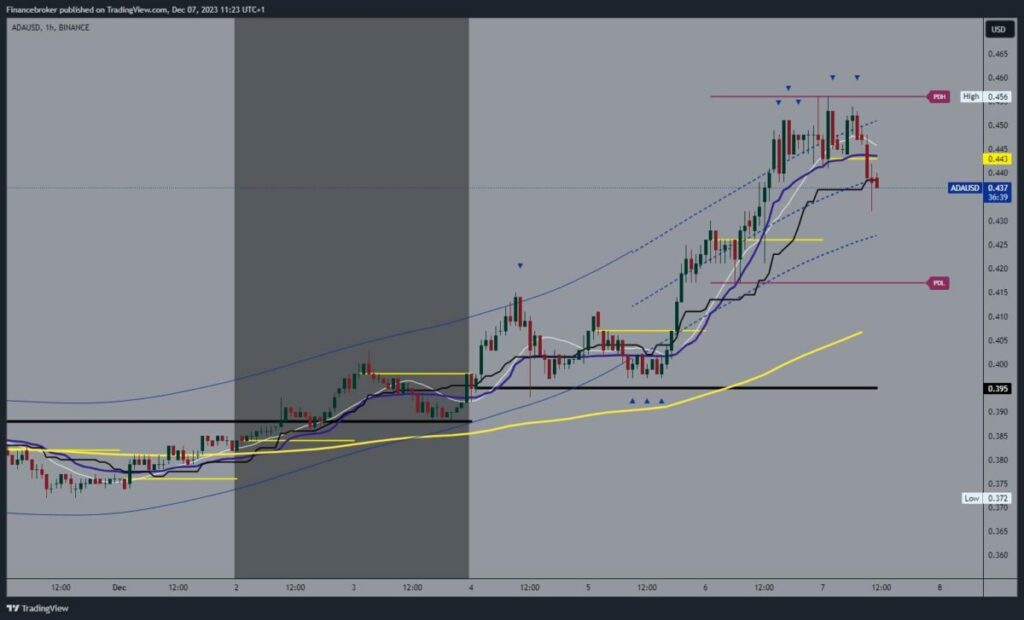 Cardano chart analysis