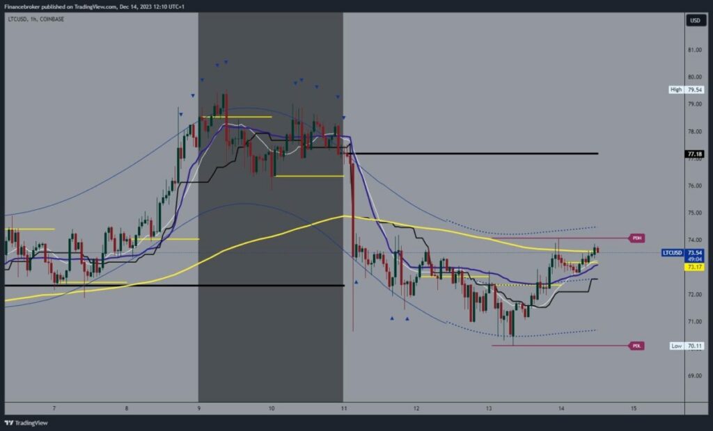 Litecoin chart analysis