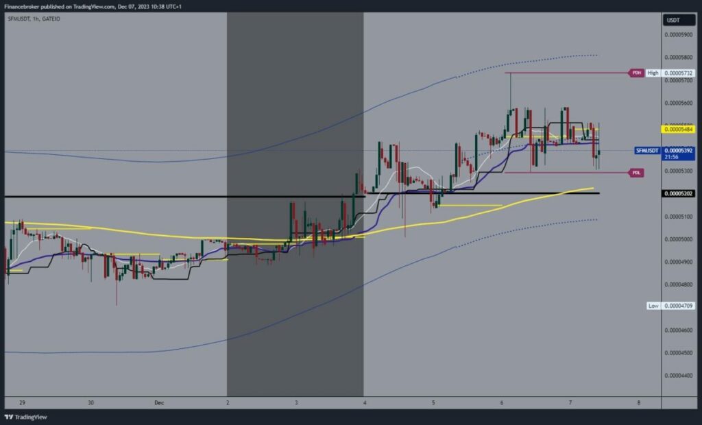 SafeMoon Chart Analysis