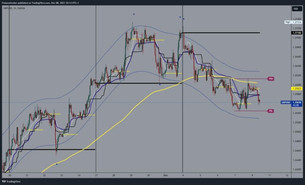 GBPUSD Chart Analysis