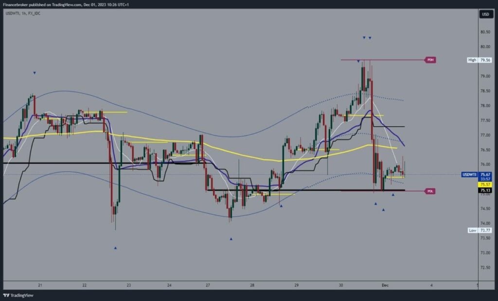 Oil chart analysis