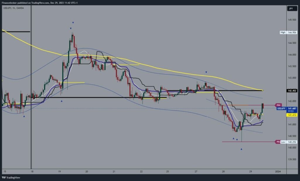 USDJPY Chart Analysis