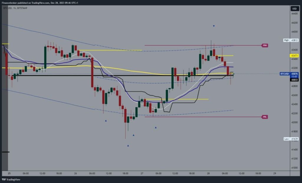 Bitcoin chart analysis