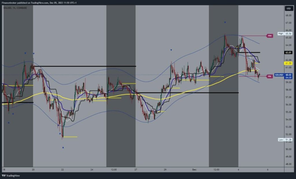 Solana chart analysis