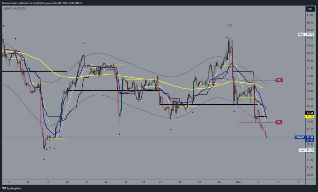 Oil chart analysis