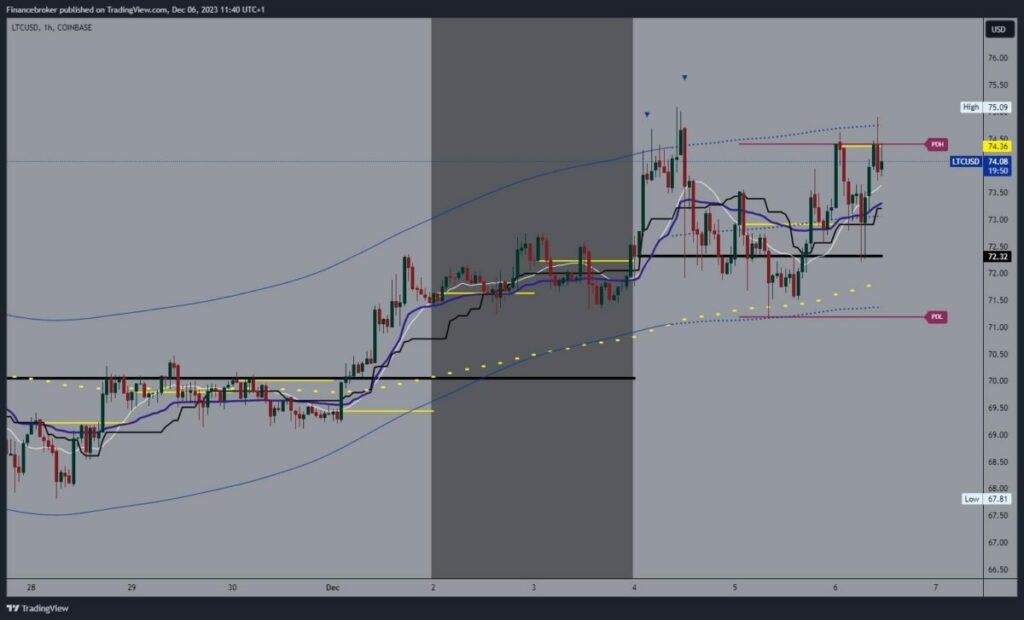 Litecoin chart analysis