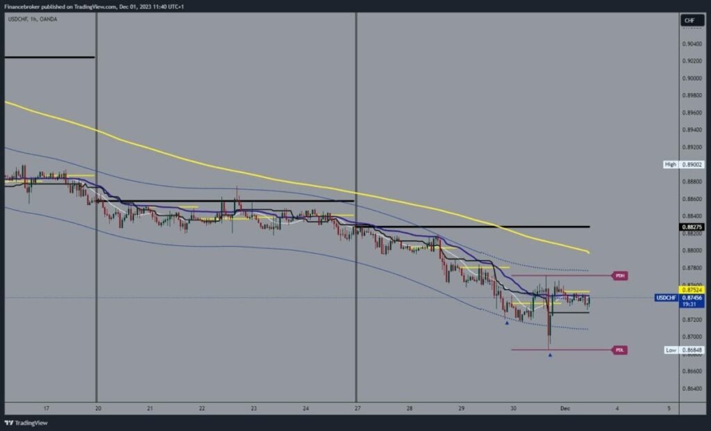 USDCHF Chart Analysis