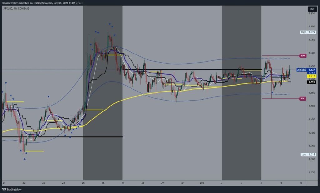 ApeCoin chart analysis