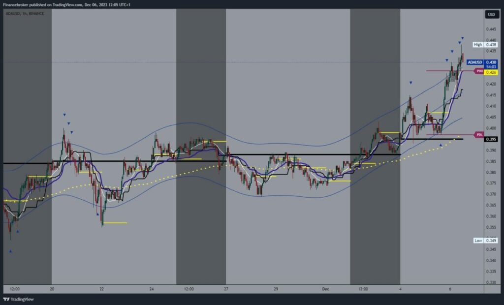 Cardano chart analysis