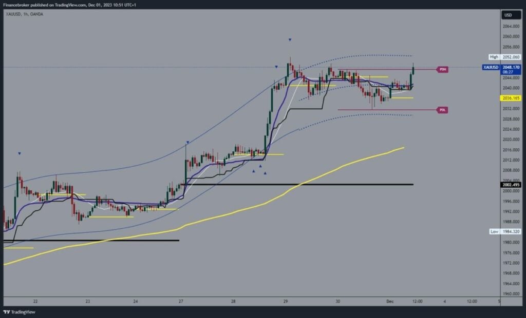 Gold chart analysis