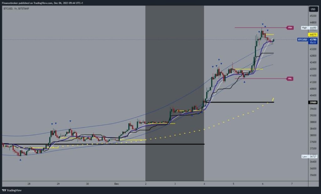 Bitcoin chart analysis