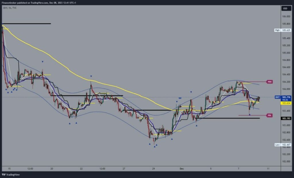 Dollar index chart analysis