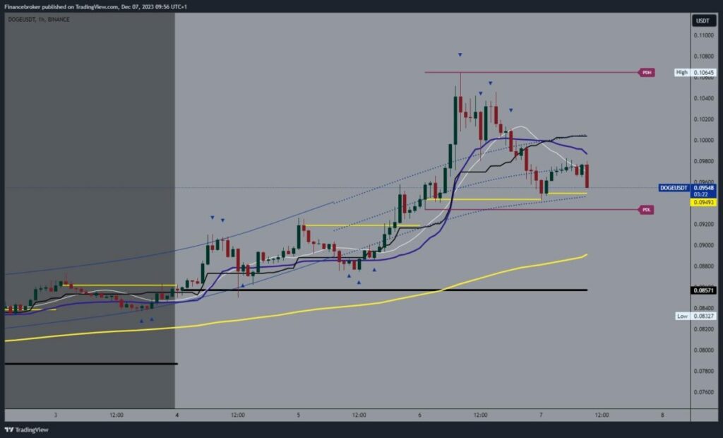 Dogecoin chart analysis