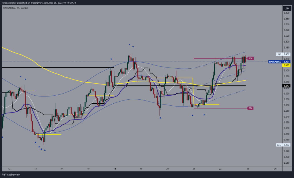 Natural gas chart analysis