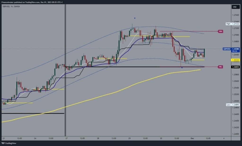 GBPUSD Chart Analysis