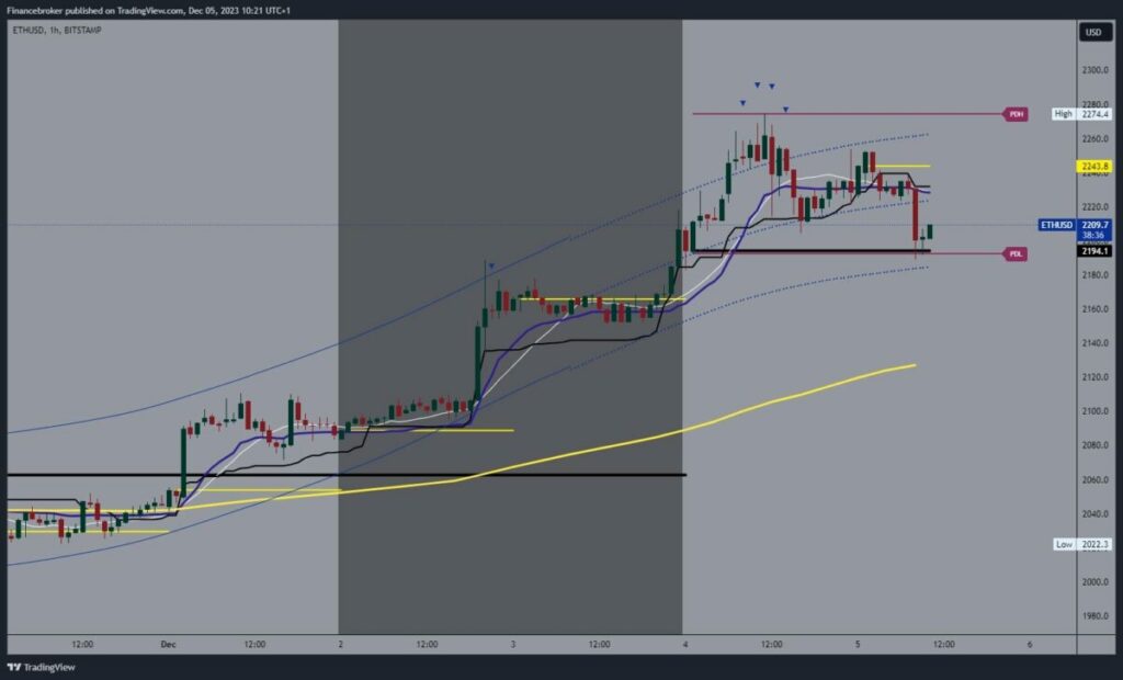 Ethereum chart analysis