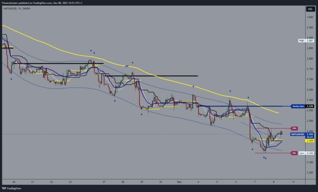 Natural gas chart analysis